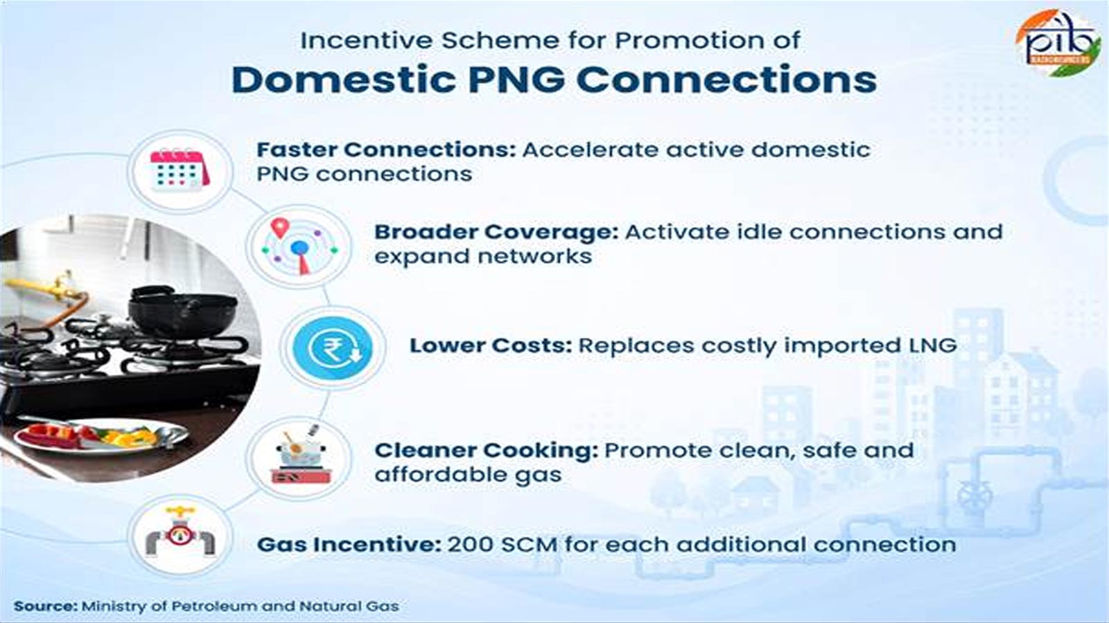 Incentive scheme aims to accelerate PNG connections, bring clean piped cooking gas to more Indian homes