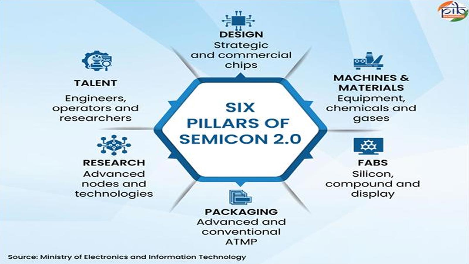 India’s semiconductor push enters a new phase with Semicon 2.0