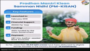 किसानों की आय सुरक्षा का बड़ा आधार बना पीएम-किसान, 24 किस्तों में 4.64 लाख करोड़ रुपए वितरित