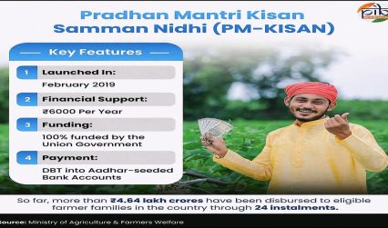 किसानों की आय सुरक्षा का बड़ा आधार बना पीएम-किसान, 24 किस्तों में 4.64 लाख करोड़ रुपए वितरित