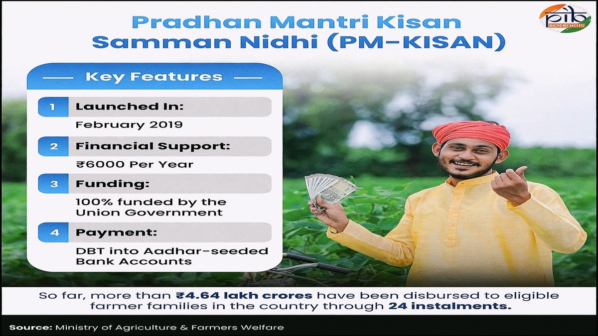 किसानों की आय सुरक्षा का बड़ा आधार बना पीएम-किसान, 24 किस्तों में 4.64 लाख करोड़ रुपए वितरित