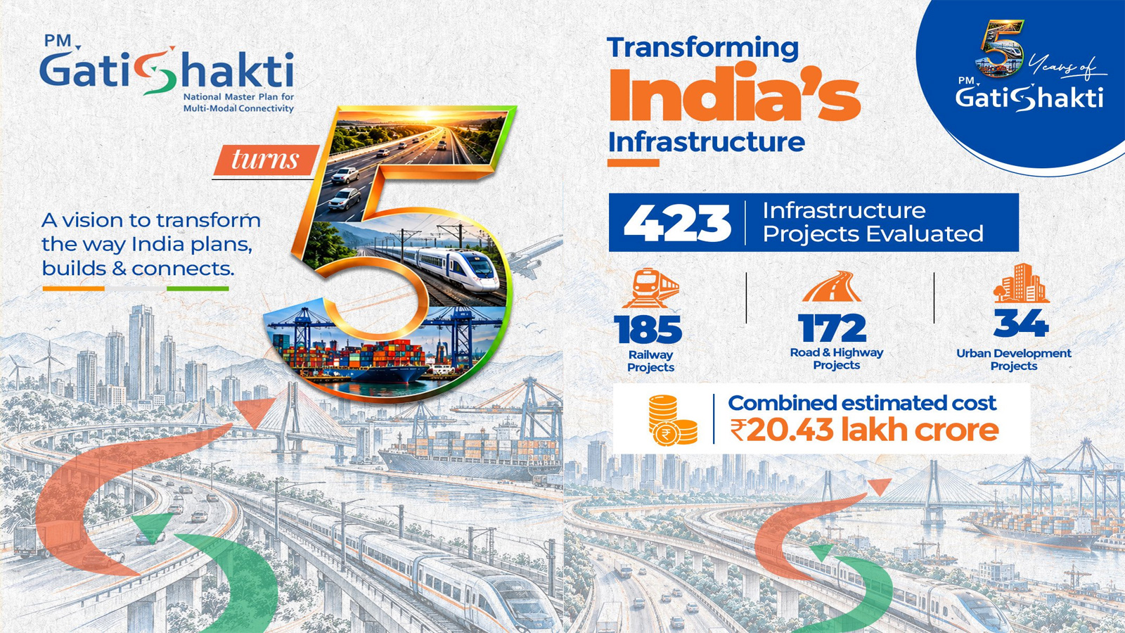 PM Gati Shakti completes 5 years, next phase focuses on multimodal connectivity: Piyush Goyal