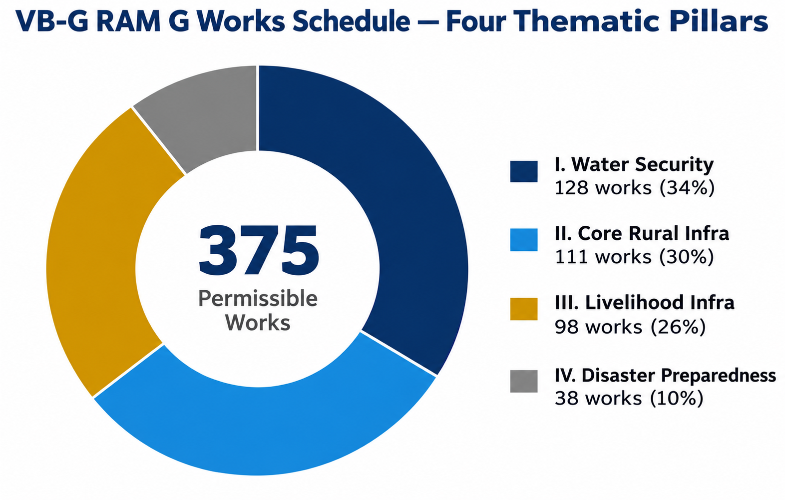 Centre expands rural employment framework, notifies 375 works under VB-G RAM G