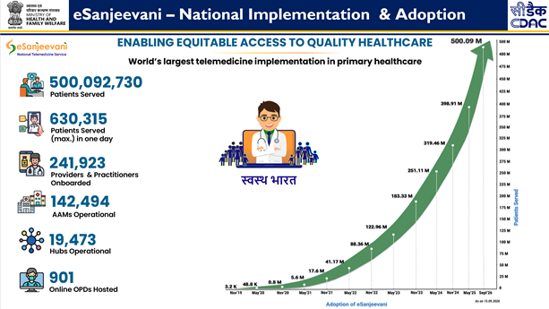 eSanjeevani crosses 50 crore milestone; women account for 57% of utilisation